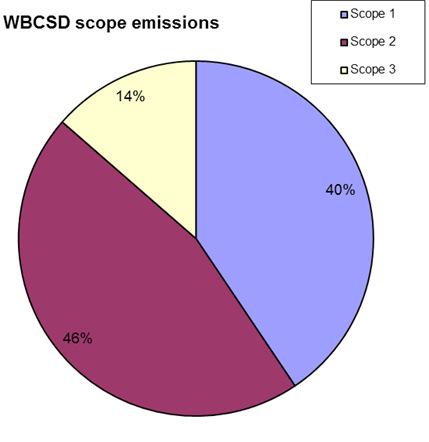 Come? I progetti di riduzione I progetti proposti sono finalizzati alla riduzione delle emissioni di gas serra da scopes 1, 2 e 3.