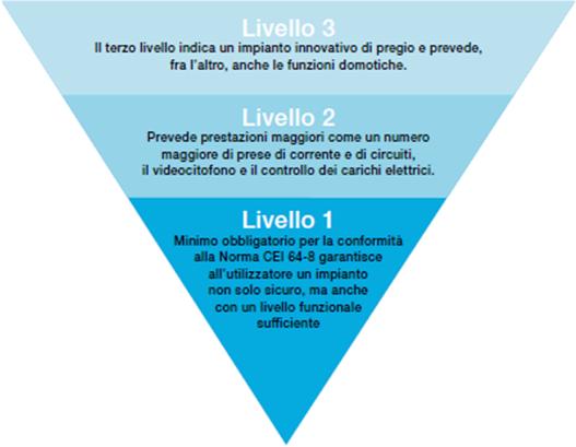 Classificazione degli impianti I