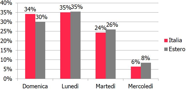 GIORNATE DI ACCESSO VISITATORI Media dell affluenza dei visitatori per giornata delle