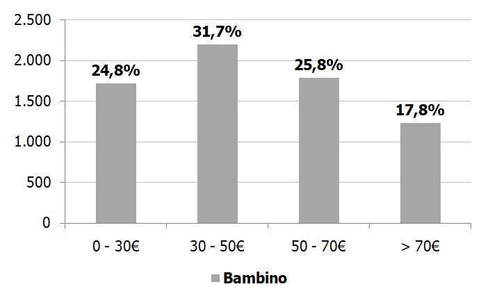 TIPOLOGIA DI CALZATURE TRATTATE Fascia di prezzo Bambino Nelle calzature da bambino è prevalente la fascia di