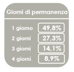 FREQUENZA ACCESSO VISITATORI Confronto con analisi CS 14% 4% 29% 53% 1 giornata per ed. 2 giornate per ed. 3 giornate per ed. 4 giornate per ed.