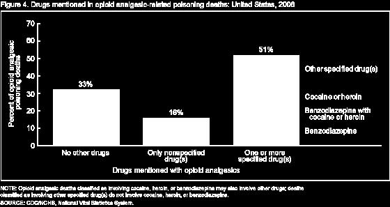 benzodiazepine sono coinvolte nel 17% dei decessi, cocaina o