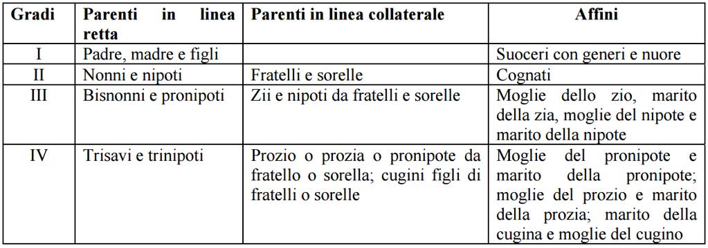 Parenti e Affini La affinità è il vincolo fra un coniuge ed i parenti dell altro coniuge