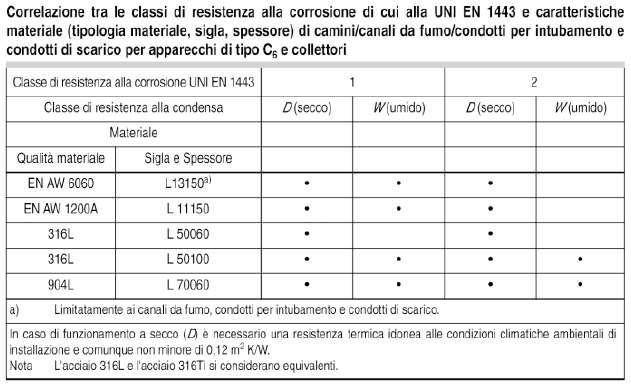 Art. 7 Evacuazione dei prodotti della combustione Appendice B