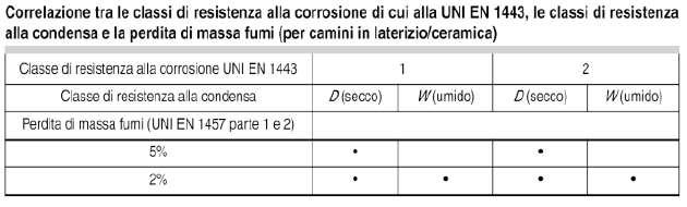 Art. 7 Evacuazione dei prodotti della combustione Appendice B - Normativa)