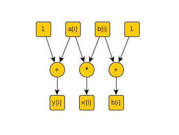 Per la PO, T PO è 0 e T PO sarà dato determinato dal massimo fra il tempo richiesto per la A[J] XOUT (t k + t a + t k, il primo commutatore è per gli indirizzi, il secondo per la scrittura nel