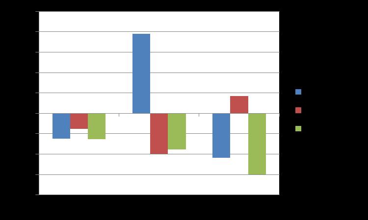 IL TREND DEI MANCATI PAGAMENTI - NORD OVEST La frequenza dei mancati pagamenti Piemonte, Valle d Aosta, Liguria, che nel 2013 era in calo per