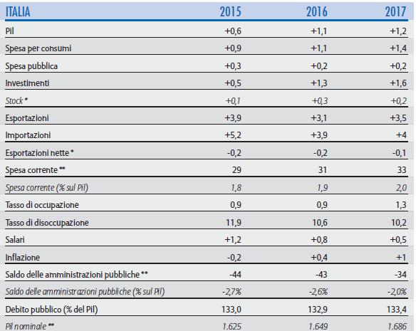 2016 riportando il numero delle aziende insolventi al di sotto della