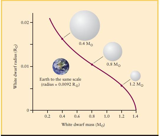 Relazione Massa-Raggio delle nane bianche Esiste una relazione importante tra le dimensioni di una nana bianca e la sua massa.