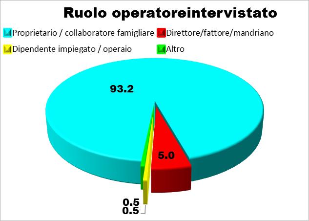 Località Superficie aziendale (ha) Dimensione mandria (vacche in lattazione + asciutta, n.