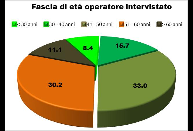 ) Contesti in Italia Cremasco Cremonese Casalasco (n=165, 38%) (n=191, 43%) (n=85, 19%) media mediana media mediana media mediana (range) (range) (range) 76.