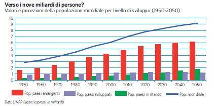 Entro il 2050: aumento della popolazione a 9,6 miliardi