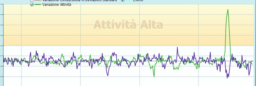 Sistema_1 vs attività (+++)