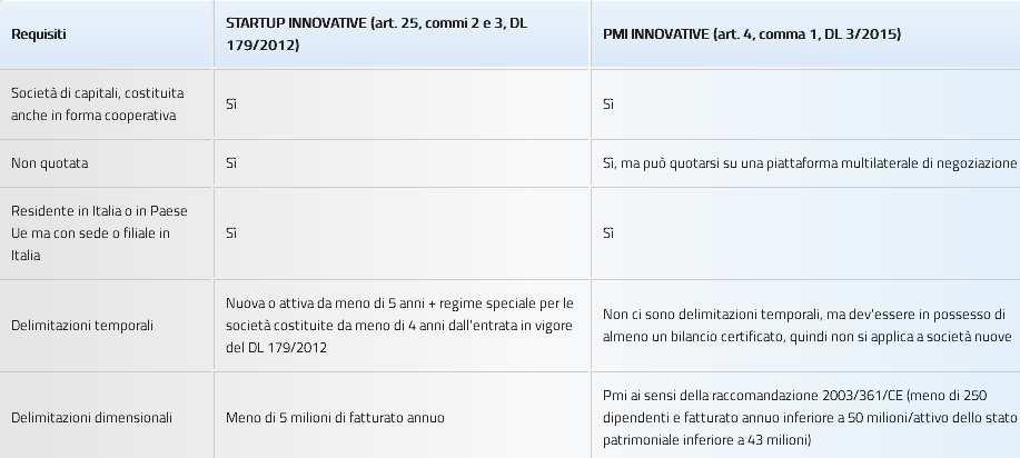 STARTUP e PMI