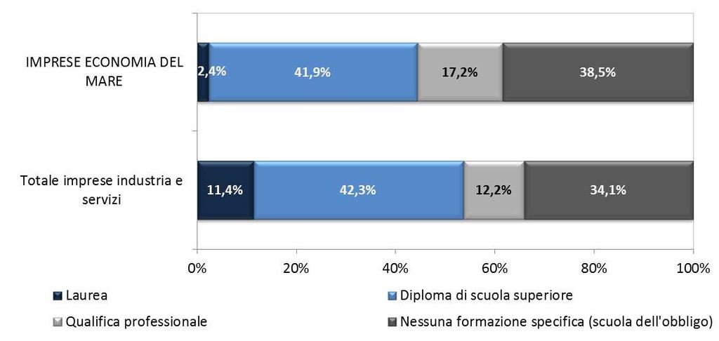 LA RICHIESTA DI FORMAZIONE IN GENERALE Distribuzione percentuale delle assunzioni programmate per il 2013 dalle imprese dell economia del mare, a confronto con il totale delle imprese industriali e