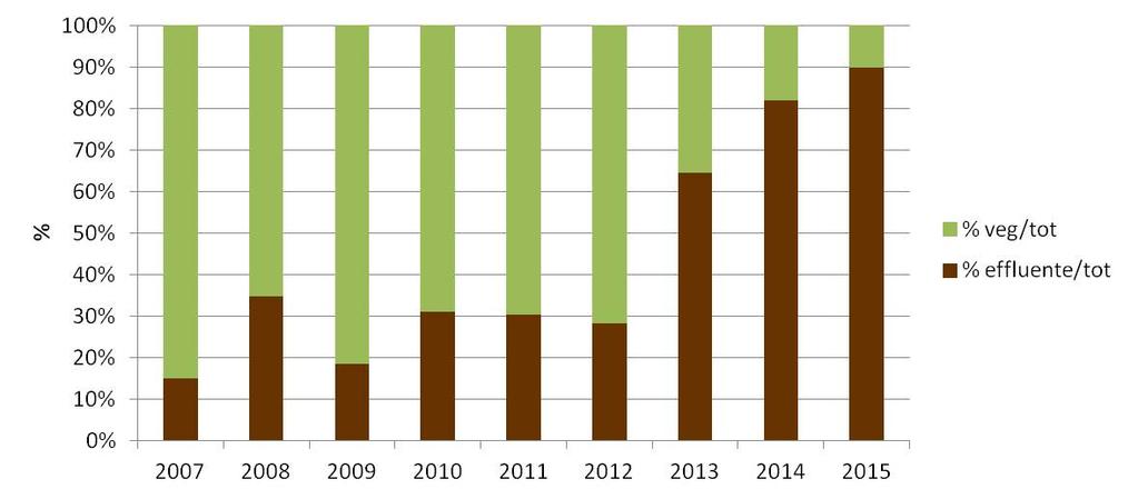 Gli effetti delle politiche di incentivi sulla dieta degli impianti Dal 2008 al 2012 il sistema di incentivazione al kwh elettrico da fonte rinnovabile prevedeva per il biogas una Tariffa