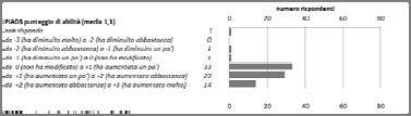Impatto psicosociale Punteggi PIADS (rispondenti = 78) Facilitatori