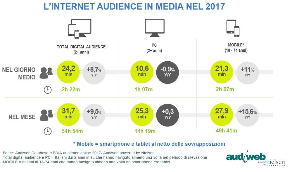 Audiweb pubblica i dati della total digital audience del mese di dicembre 2017 Nel 2017 l internet audience ha raggiunto 24,2 milioni di utenti unici nel giorno medio, online dai device rilevati pc,