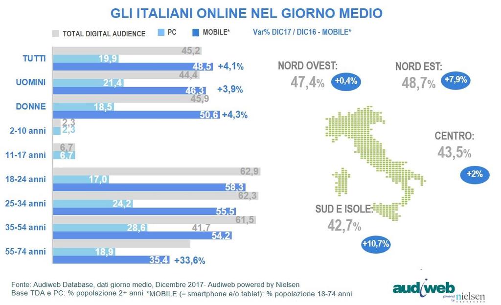 Nel giorno medio di quest ultimo mese di rilevazione del 2017 gli italiani hanno trascorso in media circa 2 ore e un quarto per persona, con intervalli più ampi per i giovani tra i 18-24 anni (online