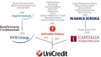 Zdroj: UniCredit Bank Skupina UniCredit na začiatku roka 2012 navýšila svoj kapitál o takmer 7,4 mld EUR, a patrí tak ku kapitálovo najvybavenejším finančným skupinám v Európe a je zaradená do