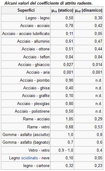 siste una formula, per la cui dimostrazione si rimanda a testi specialistici, he esprime il rendimento medio ƞ della trasmissione nel caso di due oppie di denti in presa in contemporanea; essa è in