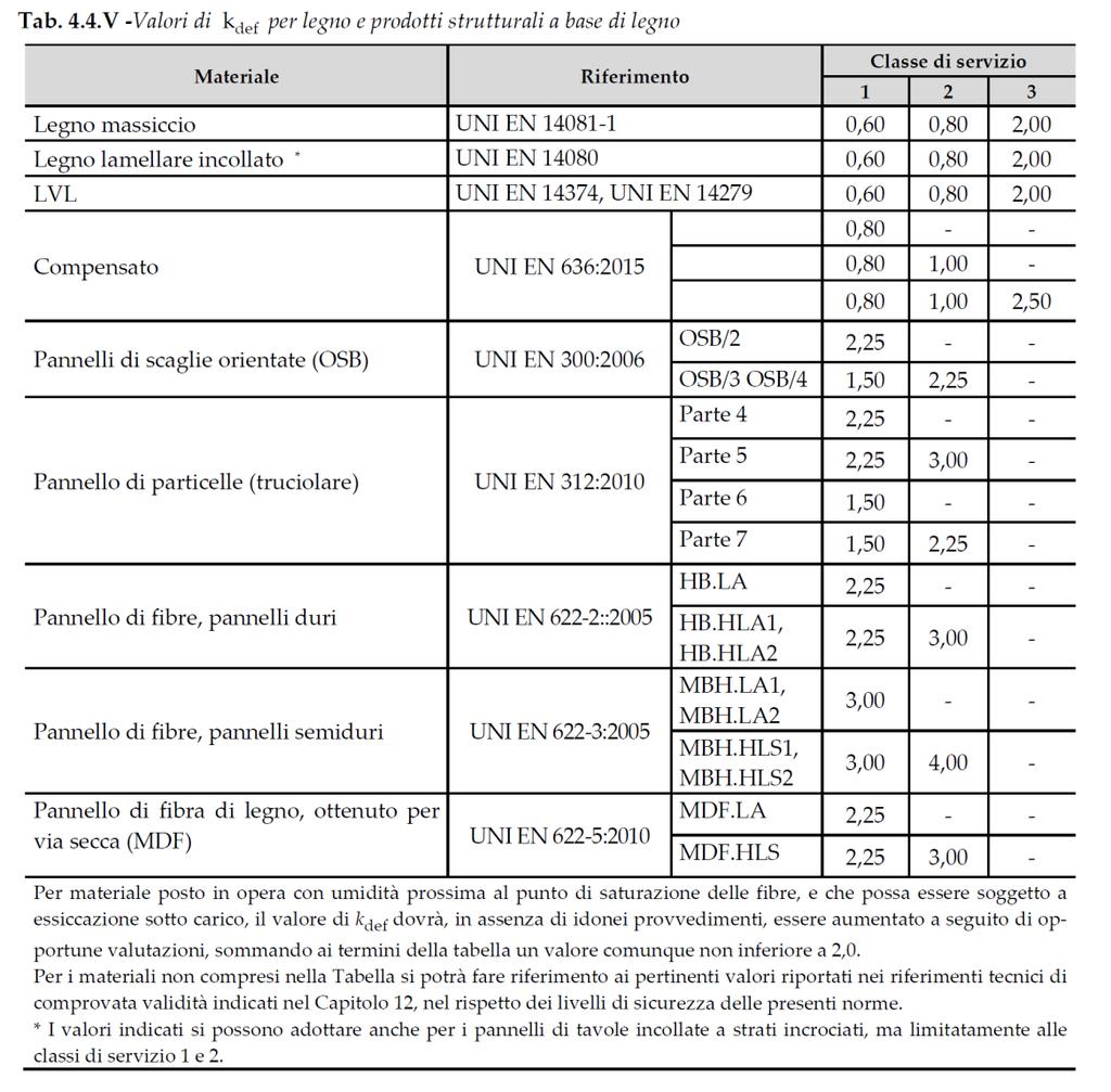 APPROCCIO NORMATIVO coefficiente k def Valori