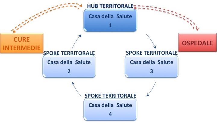 La Rete Territoriale Modello di gestione Hub &