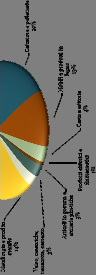 imprese alimentari, delle bevande e del tabacco (9%), le imprese relative alla meccanica e le imprese relative alla