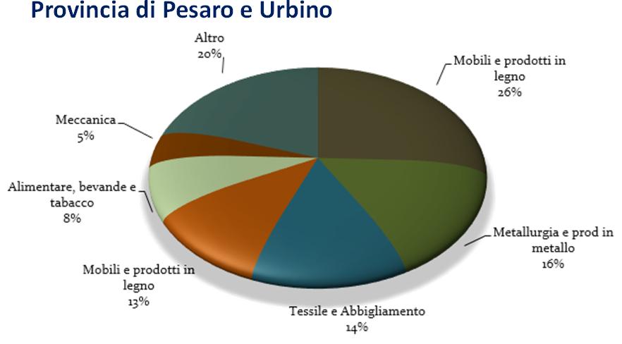 Imprese attive per provincia e per attività economica (Ateco 2007) Settore Manifatturiero Anno 2017 Provincia di Pesaro e Urbino Provincia di