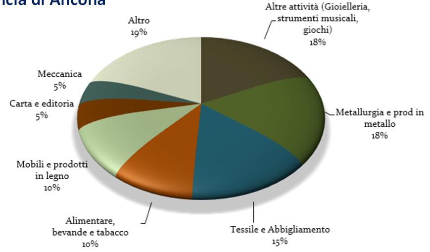Urbino il settore maggiormente presente osservando il numero di imprese è il settore del mobile e prodotti in legno (26%).