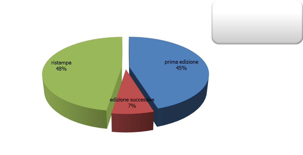 Opere librarie pubblicate per edizione in