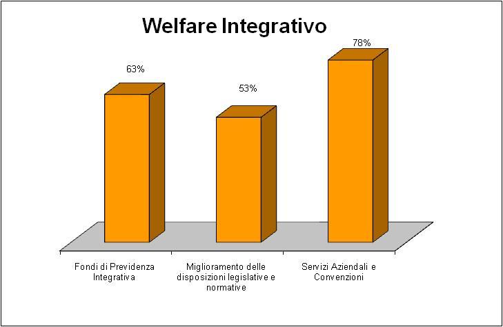 Grafico 19 Presenza delle singole voci negli accordi relativi all area Welfare Integrativo ( % di ricorrenza della regolamentazione delle materie sul totale