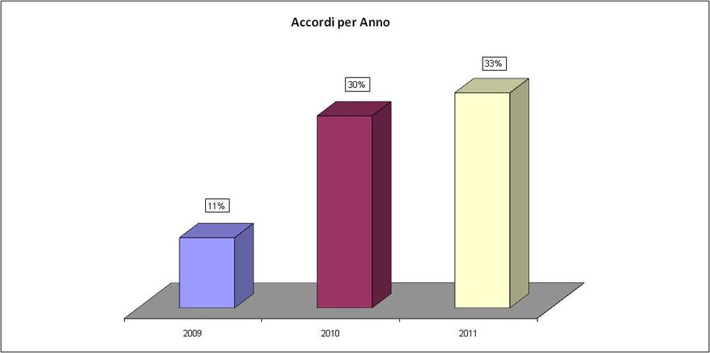 Grafico 3 La produzione contrattuale negli anni 2009 2011 (% sul totale degli accordi ) Considerando la ripartizione geografica 3 senza tralasciare gli accordi di gruppo validi per tutto il