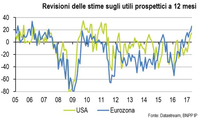 Asset Allocation Mensile Giugno 2017-3 Le azioni non ne hanno pressoché risentito.