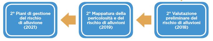 classificazione, in base alla pericolosità, dei fenomeni di dissesto che caratterizzano il reticolo idrografico di montagna, - le esondazioni di carattere torrentizio, - nell Allegato 4.