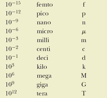 Prefissi I prefissi corrispondono a potenze di 10 Ogni prefisso ha un nome specifico Ogni prefisso ha un'abbreviazione specifica