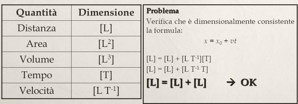 21 Dimensioni ed analisi dimensionale Obbligatorio alla fine dell esercizio