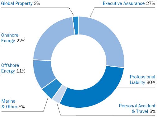 Arch Insurance (Europe): qualche dato Sede a Londra Assicurazione e riassicurazione Arch Insurance (Europe) Classes of Business by GWP Rating (FSR): A+ (Superior) - AM Best A2 (Good) - Moody s A+