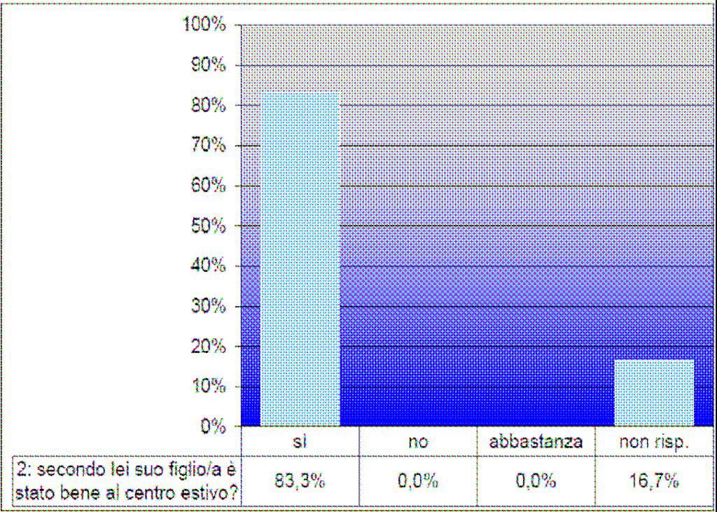 CENTRO ESTIVO GIROTONDO, Rovereto sulla Secchia Il questionario è stato somministrato alle 11 famiglie iscritte al servizio e di queste 6 hanno partecipato all indagine; 3 questionari sono stati