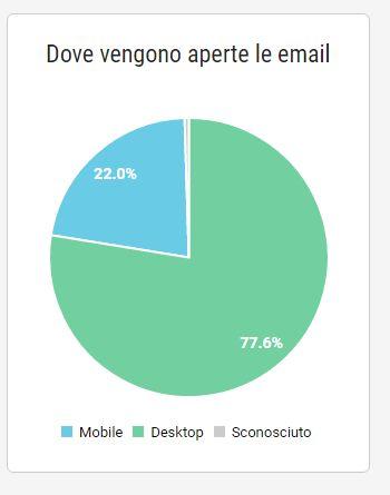 DEVICE: DA DOVE LEGGONO E CLICCANO?