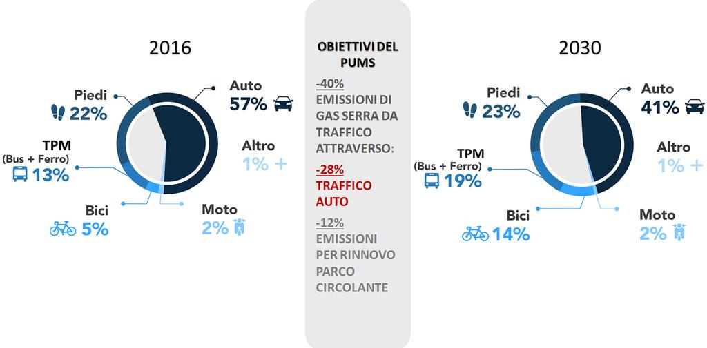 Il PUMS: split modale OBIETTIVI DEL PUMS -40% EMISSIONI DI GAS SERRA DA