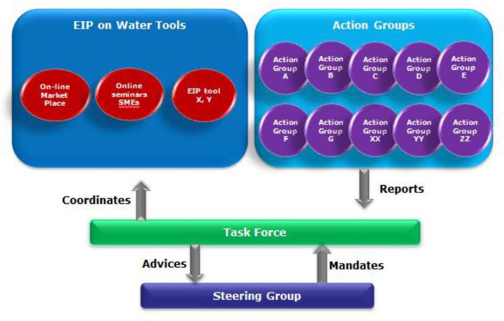 European Innovation Partnership: Water EIP Governance High Level Steering Group Task Force (1 membro ENEA) Secretariat ENEA, UTVALAMB-IDR, Roberto Farina Timetable 04/09/2013: definizione