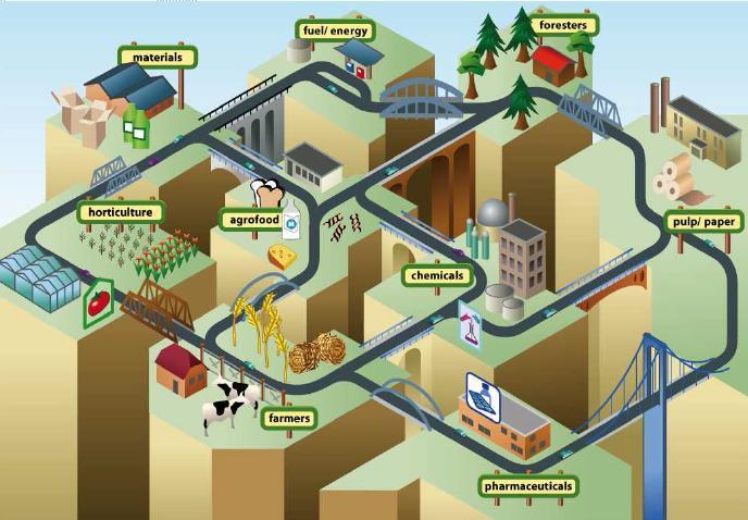 Institutional PPP (JTI): Biobased industries To optimize land use and food security through a sustainable, resource-efficient and largely