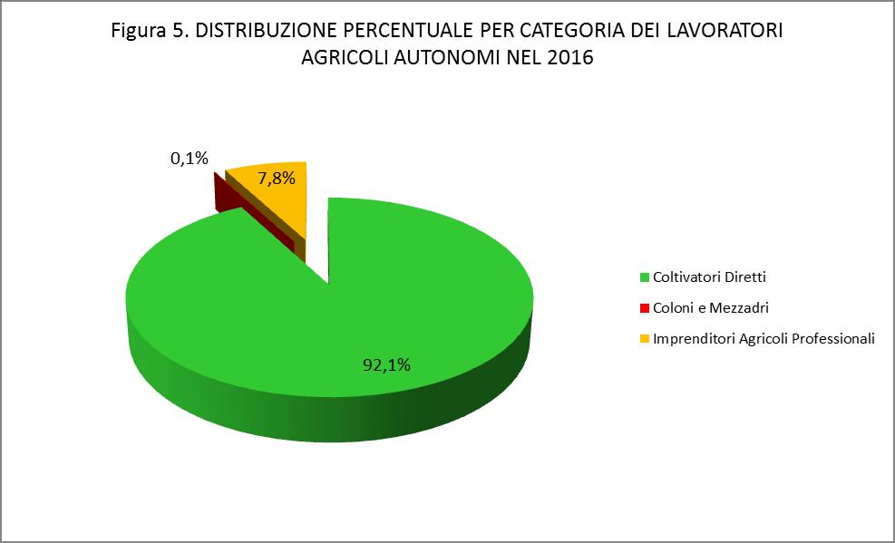 Dal 2011 al 2016 la composizione per genere fa registrare un decremento della percentuale di donne sul totale dei lavoratori dal 38,2% al 34,1%.