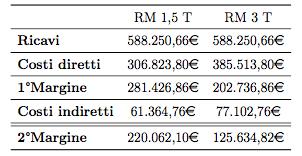 Impatto sui processi di collegamento tra Unità L'utilizzo della tecnologia richiede personale aggiuntivo 3 2 1 0-1 -2-3 L'utilizzo della tecnologia richiede la formazione del Formazione degli