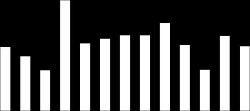 410 100,0 32,9 34,7 ENTRATE PREVISTE PER CLASSE DIMENSIONALE DI IMPRESA I CONTRATTI PREVISTI PER LE ENTRATE NEL MESE 0% 20% 40% 60% 80% 100% 1-49 dip 50-249 250 e oltre Somministrazione 18%