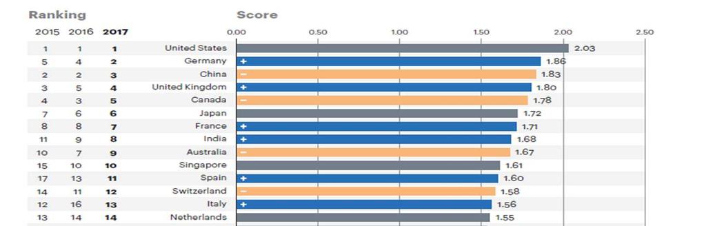 L Italia nelle classifiche internazionali (3/5) FDI Confidence Index - 2017 elaborato da At Kearney + 3