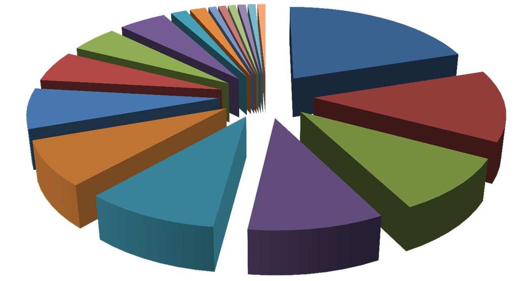 Raccolta dati ed informazioni sulla gestione rifiuti Nel 2017 sono stati attivati 215 «impianti ORSO» Tipologia Numero % Recupero 25 20% Autodemolizione 16 13% Compostaggio 12 10% Discarica 12 10%