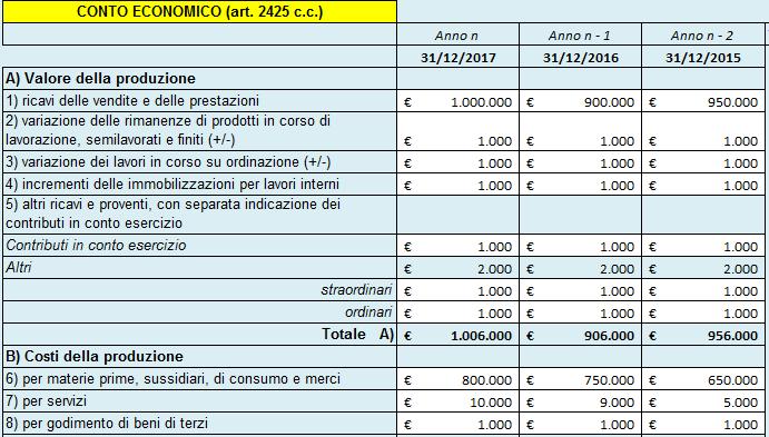 In caso di errato inserimento, appare un messaggio di errore relativo allo sbilancio tra Attivo/Passivo o alla mancata coincidenza dell utile o perdita tra Stato Patrimoniale e Conto