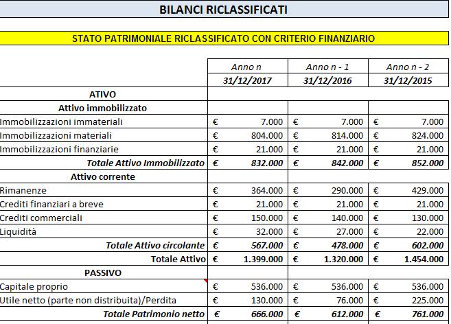 BILANCI RICLASSIFICATI Vengono elaborati in automatico i seguenti prospetti: Stato patrimoniale riclassificato con criterio finanziario; Stato patrimoniale finanziario percentualizzato; Conto